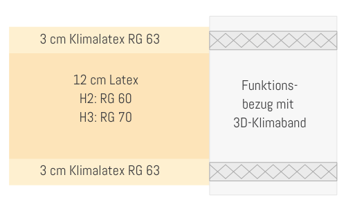 Softlatex Matratze